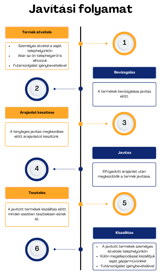 MMVILL javítási folyamat